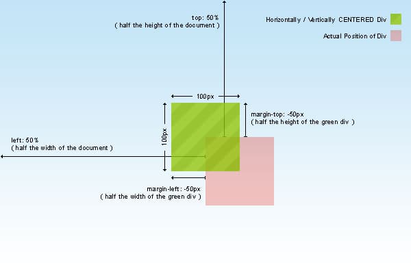 如何用CSS让一个div全屏居中