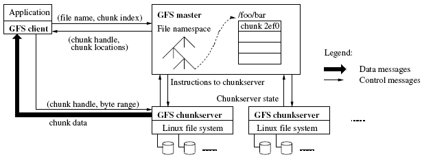 Google文件系统(Google File System, GFS)研究